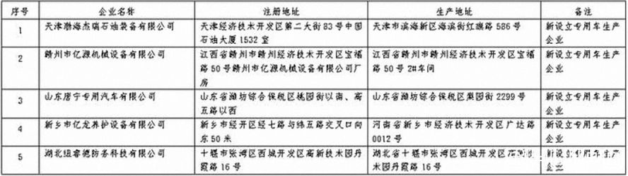 第359批《道路機(jī)動車輛生產(chǎn)企業(yè)及產(chǎn)品公告》公布2